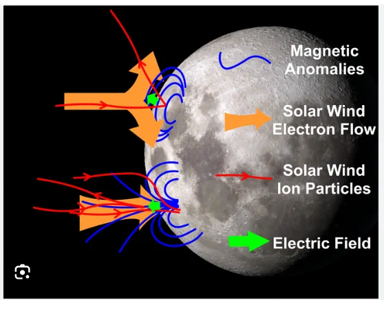 Figure 1: Generalized represenation of magnetic anomalies and lunar remanent magnetic deposition