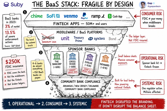 A diagram outlines the BaaS stack, highlighting fintech apps, middleware, sponsor banks, and associated risks in the banking system.