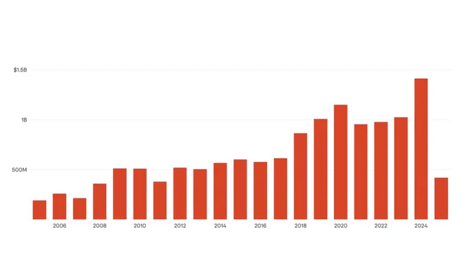 A figure showing U.S. foreign aid to DRC from 2005-2025. The amount gradually increases until a sharp decrease in 2025.