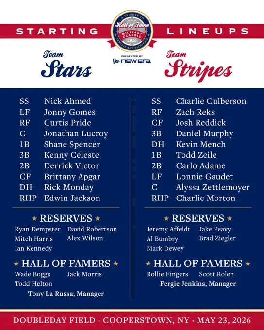 Starting lineups for the Hall of Fame Military Classic Presented by New Era. The game takes place at Doubleday Field in Cooperstown on Saturday, May 23.

Team Stars batting order:
Nick Ahmed, shortstop.
Jonny Gomes, left field.
Curtis Pride, right field.
Jonathan Lucroy, catcher.
Shane Spencer, first base.
Kenny Celeste, third base.
Derrick Victor, second base.
Brittany Apgar, center field.
Rick Monday, designated hitter.
Edwin Jackson, pitcher.

Team Stars reserves include Ryan Dempster, Mitch Harris, Ian Kennedy, David Robertson and Alex Wilson.

Team Stripes batting order:
Charlie Culberson, shortstop.
Zach Reks, right field.
Josh Reddick, center field.
Daniel Murphy, third base.
Kevin Mench, designated hitter.
Todd Zeile, first base.
Carlo Adame, second base.
Lonnie Gaudet, left field.
Alyssa Zettlemoyer, catcher.
Charlie Morton, pitcher.

Team Stripes reserves include Jeremy Affeldt, Al Bumbry, Mark Dewey, Jake Peavy and Brad Ziegler.
