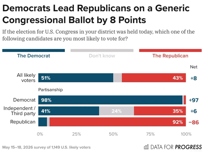 Bar chart of polling data from Data For Progress.
Title: Democrats Lead Republicans on a Generic Congressional Ballot by 8 Points.
Description: If the election for U.S. Congress in your district was held today, which one of the following candidates are you most likely to vote for?
All likely voters — The Democrat: 51%, Don't know: 6%, The Republican: 43%
Democrat — The Democrat: 98%, Don't know: 1%, The Republican: 1%
Independent / Third party — The Democrat: 41%, Don't know: 24%, The Republican: 35%
Republican — The Democrat: 6%, Don't know: 2%, The Republican: 92%

May 15–18, 2026 survey of 1,149 U.S. likely voters.