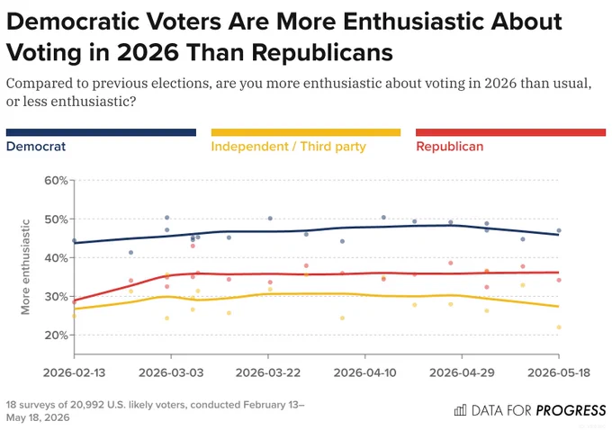 Time series chart of polling data from Data For Progress.
Title: Democratic Voters Are More Enthusiastic About Voting in 2026 Than Republicans.
Description: Compared to previous elections, are you more enthusiastic about voting in 2026 than usual, or less enthusiastic?

Democrat — Increased, with the highest response reported on Apr 14, 2026 (50%) and the lowest response recorded on Feb 24, 2026 (41%).
Independent / Third party — Held steady, with the highest response reported on May 04, 2026 (37%) and the lowest response recorded on May 18, 2026 (22%).
Republican — Increased, with the highest response reported on Mar 08, 2026 (43%) and the lowest response recorded on Feb 13, 2026 (28%).
18 surveys of 20,992 U.S. likely voters, conducted February 13–May 18, 2026.