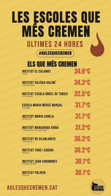Generat mitjançant les lectures dels diferents centres a través  https://aulesquecremen.cat