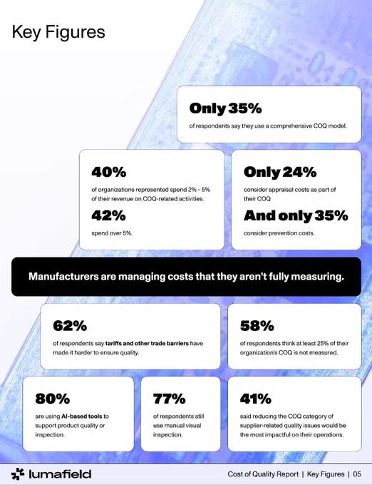 Summary of the Lumafield Cost of Quality Report