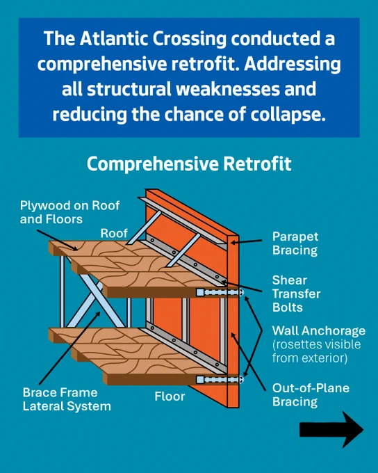 Diagram illustrating building reinforcement titled "Comprehensive Retrofit." Features include plywood on roof and floors, brace frame lateral system, parapet bracing, shear transfer bolts, wall anchorage, and out-of-plane bracing. Additional text highlights that the Atlantic Crossing conducted a comprehensive retrofit to address structural weaknesses and reduce collapse risk.