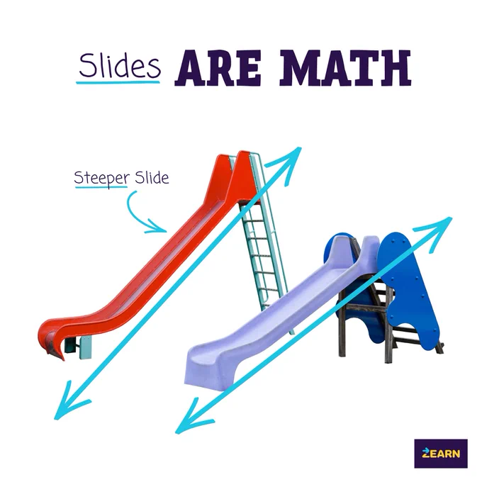 Red and blue playground slides are shown side by side against a white background. Blue arrows illustrate comparative angles, highlighting the red slide as steeper. The text "Slides ARE MATH" and "Steeper Slide" is included.