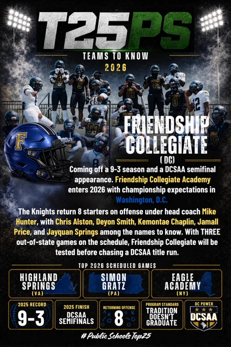 TEAMS TO KNOW 2026: Friendship Collegiate Academy (DC)

Friendship Collegiate is coming off a 9-3 season and a DCSAA semifinal appearance, and the Knights enter 2026 with championship expectations.

HC Mike Hunter brings back 8 starters on offense, with Christ Alston (@Christopha_2), Deyon Smith (@1Deyonsmith) , Kemontae Chaplin (@KemontaeChaplin), Jamall Price (@DeucePriceJr), and JayQuan Springs (@JayquanSprings) among the names to know.

@FriendshipFB  @coachmikehunter #HSFB #PublicSchoolsTop25
