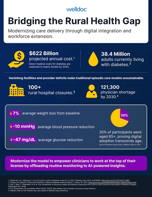 A digital infographic titled "Bridging the Rural Health Gap" by Welldoc. It discusses modernizing care with digital integration. Key statistics include a $622 billion annual diabetes cost, 38.4 million adults with diabetes, over 100 rural hospital closures, and a projected shortfall of 131,230 physicians by 2030. Benefits highlighted are a 7% weight loss, 10 mmHg blood pressure reduction, and 47 mg/dL glucose reduction. An additional note mentions 30% of study participants aged 65 and above achieved their target glucose levels. A bottom message encourages clinicians to adopt AI-powered insights.