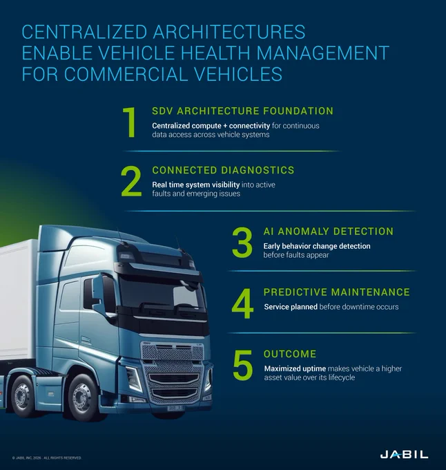 Illustration of a blue commercial truck with text outlining 'Centralized Architectures Enable Vehicle Health Management for Commercial Vehicles.' Five points are listed: 1) SDV Architecture Foundation, 2) Connected Diagnostics, 3) AI Anomaly Detection, 4) Predictive Maintenance, 5) Outcome. The Jabil logo is at the bottom right.