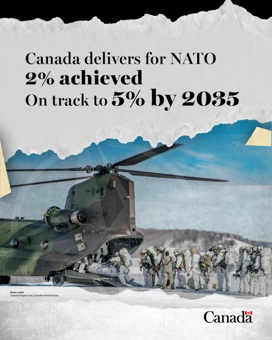 Canada delivers for NATO 
2% achieved 
On track to 5% by 2035 