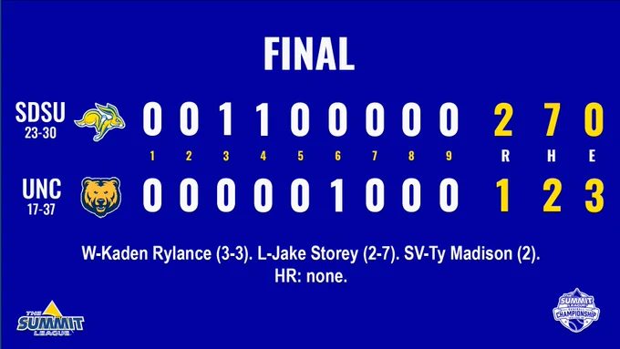 Final college baseball linescore from semifinal of the Summit League Baseball Championship on May 21, 2026, as South Dakota State defeats Northern Colorado 2-1. 
South Dakota State (23-30 overall): 2 runs, 7 hits, 0 errors
Northern Colorado (17-37 overall): 1 run, 2 hits, 3 errors
South Dakota State scored single runs in the third and fourth innings
Northern Colorado scored its run in the sixth inning
Winning Pitcher: Kaden Rylance (3-3 record).
Losing Pitcher: Jake Storey (2-7 record).
Save: Ty Madison (2nd of the season).

