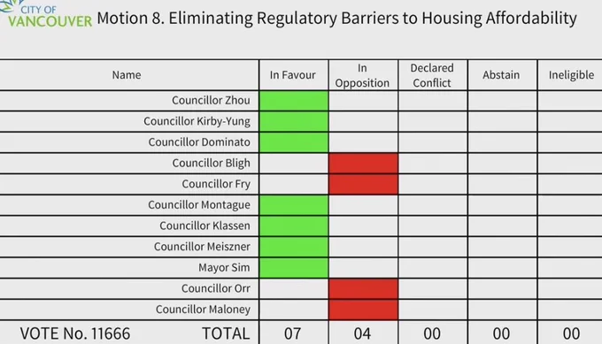 Motion 8: Eliminating Regulatory Barriers to Housing Affordability. Councillors Bligh, Fry, Maloney and Orr against. All ABC in favour.