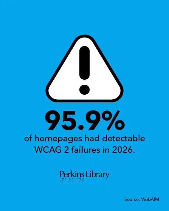95.9% of homepages had detectable WCAG 2 failures in 2026. Source: WebAIM. Graphic: An exclamation mark in a triangle