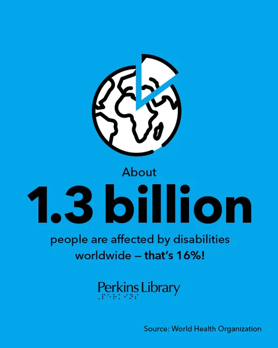 About 1.3 billion people are affected by disabilities worldwide. That's 16%! Source: World Health Organization. Graphic: An earth with a slice representing about 16% taken out