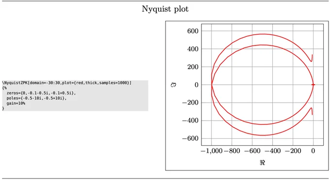 Example of Nyquist plot