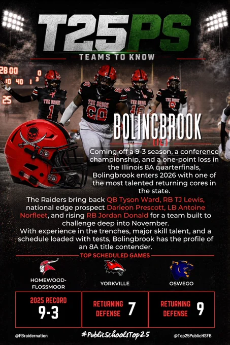 TEAMS TO KNOW 2026: Bolingbrook (IL)

Bolingbrook was inches away from the Illinois 8A semifinals last season, finishing 9-3, winning the conference, and falling by one point in the quarterfinals.

Now the Raiders enter 2026 with high expectations and a young but loaded roster.

QB Tyson Ward (@3_Tysonward) after producing through the air and on the ground, RB TJ Lewis (@52TjD1) is back after a huge season, 4⭐️ Darieon Prescott (@Cfkprescott) gives Bolingbrook one of the top defensive prospects in the country, and Antoine Norfleet (@AntoineN52541) helps lead a strong returning defense.

Add in rising RB Jordan Donald (@CFK_UNO1) and solid new pieces up front, and Bolingbrook has the talent to be right in the Illinois 8A championship conversation.

@FBraidernation #ILHSFB #HSFB #PublicSchoolsTop25