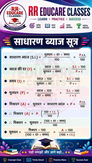 ब्याज के सभी सूत्र एक जगह 💡
#SimpleInterest #MathsFormula #rrrducareclasses #MathsTricks #StudySmart #LearnMaths #CompetitiveExam #Education #MathsEasy #StudentLife #HindiMaths #ExamPreparation #ConceptClear #SuccessSure #StudyGram #MathsNotes #SIFormula #LearningMadeEasy #PracticeMore #EducationMatters