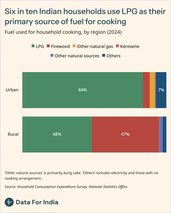 Title: Six in ten Indian households use LPG as their primary source of fuel for cooking

Sub-title: Fuel used for household cooking, by region (2024)

Explanation: In urban India, 84% of households use LPG for cooking. In rural India, LPG use (48%) is nearly matched by firewood (47%), with a small share relying on other natural sources such as dung cake.

Source: Household Consumption Expenditure Survey, National Statistics Office

Attribution: Data For India | CC BY