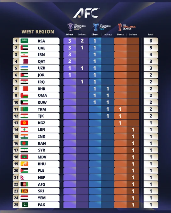 A visual comparison of the AFC Champions League rankings for the West Region. It highlights direct and indirect entries for various leagues.