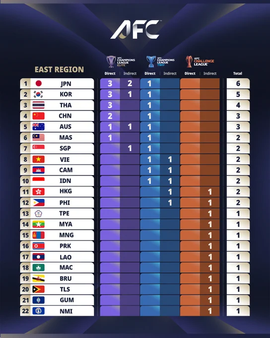 A table showing the standings of teams in the AFC Champions League East Region. It includes information about direct and indirect slots in various leagues.