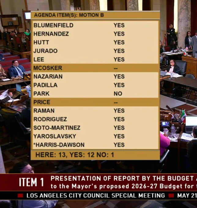 Budget vote by LA City Council

Blumenfield yes
Hernandez yes
Hutt yes
Jurado yes
Lee yes
McOsker 
Nazarian yes
Padilla yes
Park no
Price
Raman yes
Rodriguez yes
Soto-Martinez yes
Yaroslovsky yes
Harris-Dawson yes
