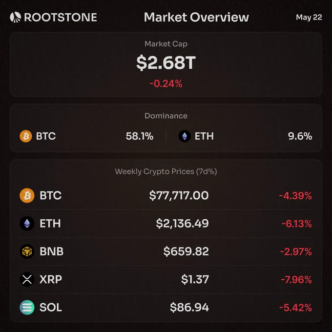 Rootstone Market Overview graphic for May 22 showing total crypto market cap at $2.68T with BTC, ETH, BNB, XRP, and SOL prices and negative weekly percentage changes on a dark branded layout.