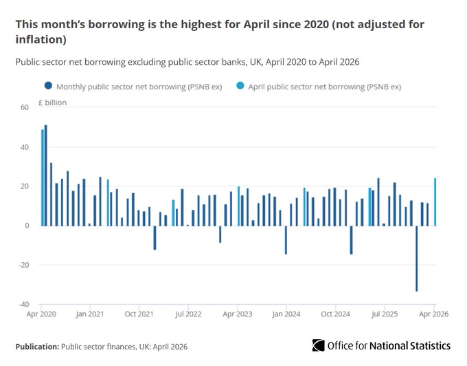 Chart showing this month’s borrowing is the highest for April since 2020 (not adjusted for inflation).   