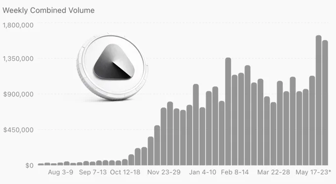 Weekly card spending volume on Avici