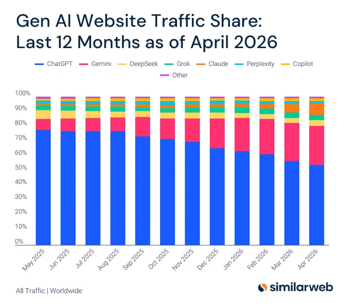 Stacked bar chart from Similarweb showing Gen AI website traffic share over the last 12 months as of April 2026. ChatGPT dominates but drops from ~75% in May 2025 to ~52% in April 2026, while Gemini grows from ~10% to ~25%. DeepSeek, Grok, Claude, Perplexity, Copilot and Other share the remaining traffic.
