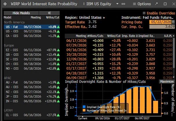 Oil is still high, inflation pressure is not really gone, and WIRP is already showing that the market is no longer pricing only cuts. There is now a real probability of Fed hikes coming back into the curve for 2026–2027.