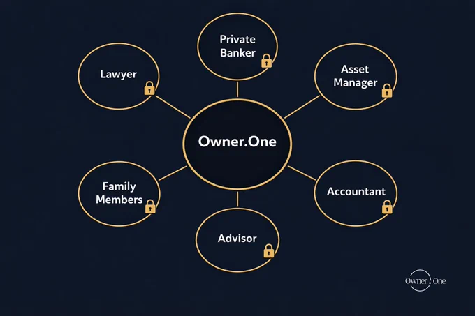 ✨ Owner.One Feature Series: Available Now — Virtual Family Office
Every capital founder already has a family office. It's just not organized as one.

There's the lawyer in one country. The private banker in another. The asset manager who handles the portfolio. The accountant who prepares the filings. The advisor who knows about the real estate.

Each one has a fragment of the picture. No one has the whole view. And the founder — the only person who holds all the threads — is also the person who should not be the single point of coordination.