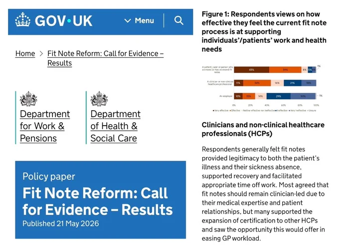 GOV.UK

Department for Work & Pensions

Department of Health & Social Care

Fit Note Reform: Call for Evidence - Results

21 May 2026

Figure 1: Respondents views on how effective they feel the current fit note process is at supporting individuals'/patients' work and health needs

Clinicians and non-clinical healthcare professionals (HCPs)

Respondents generally felt fit notes provided legitimacy to both the patient's illness and their sickness absence, supported recovery and facilitated appropriate time off work. Most agreed that fit notes should remain clinician-led due to their medical expertise and patient relationships, but many supported the expansion of certification to other HCPs and saw the opportunity this would offer in easing GP workload.

https://www.gov.uk/government/publications/fit-note-reform-call-for-evidence-results/fit-note-reform-call-for-evidence-results