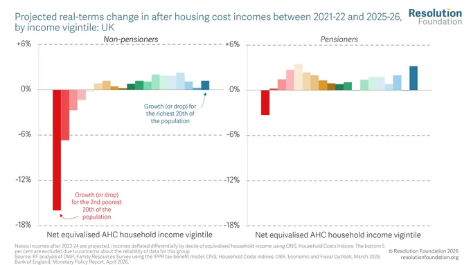 Chart showing projected real-terms change in after housing cost incomes between 2021-22 and 2025-
26, by income vigintile: UK

 The chart shows average annual growth in typical incomes between 2021-22 and 2025-26 was just 0.2 per cent, compared to an annual average of 1.3 per cent for the 20 years before the pandemic. For poorer families, annual incomes have actually sunk, on average, since the end of the pandemic, and truly plunged at the very bottom, where the proportional fall of 16.0 per cent cashes in at almost £1,800. 