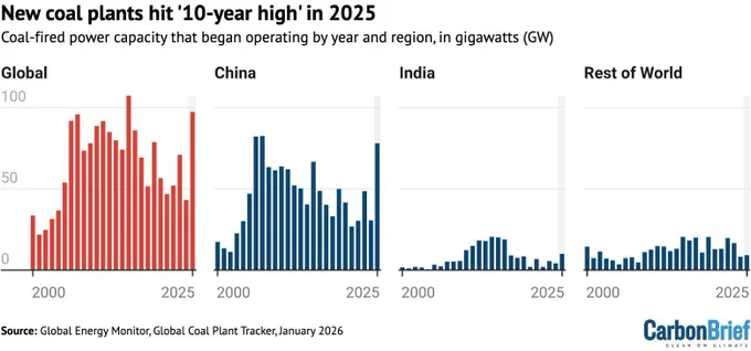 Coal-fired power capacity that began operation each year from 2000 to 2025, GW. Source: Global Energy Monitor.