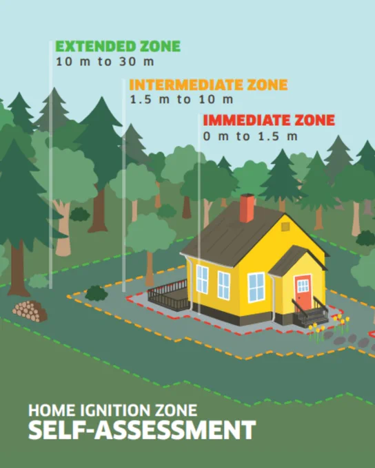 FireSmart's Home Ignition Zones. Extended zone is 10 m to 30 m away from the home. Intermediate zone is 1.5 m to 10 m away from the home. Immediate zone is 0 m to 1.5 m away from the home.