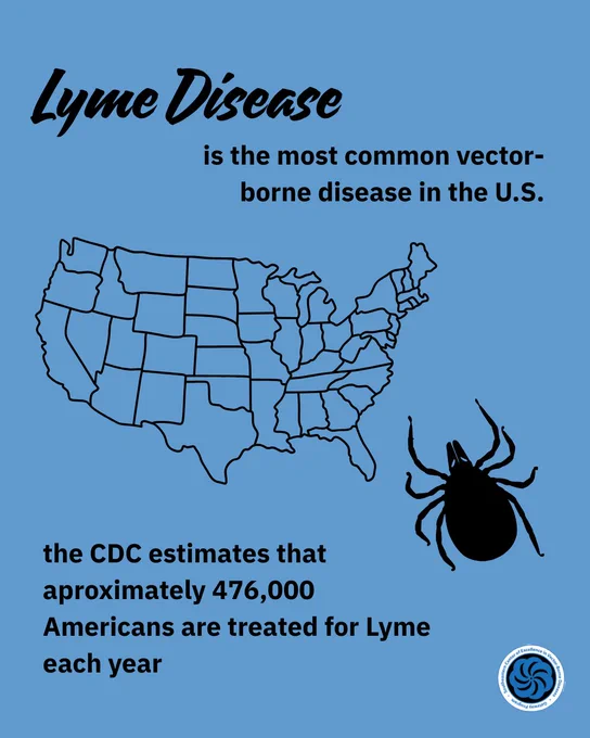 Graphic on a blue background stating “Lyme Disease is the most common vector-borne disease in the U.S.” with a simple outline map of the United States and a tick illustration. Text below reads: “The CDC estimates that approximately 476,000 Americans are treated for Lyme each year.”