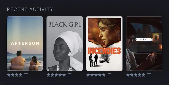 Recent Activity
Aftersun (4 stars)
Black Girl (5 stars)
Incendies (5 stars)
Obsession (5 stars)