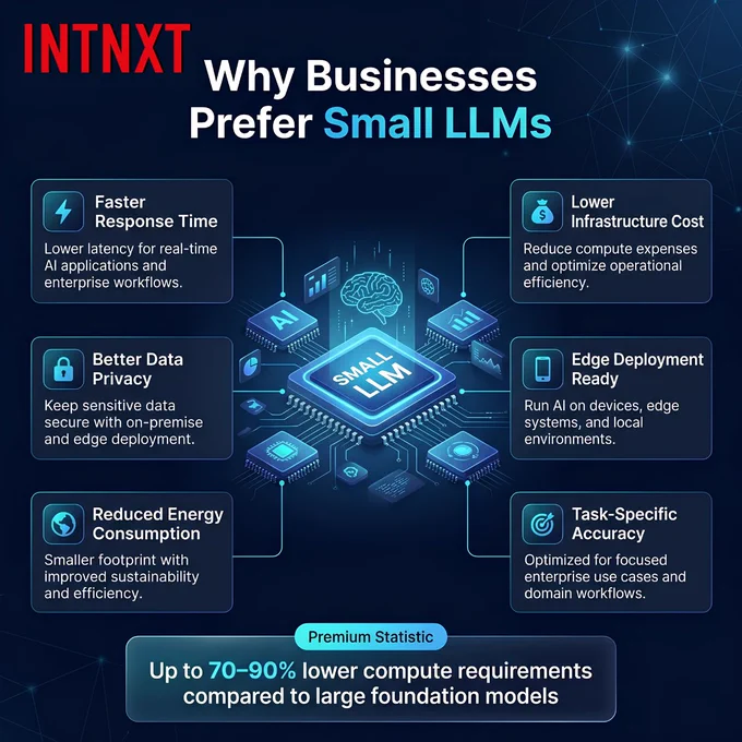 Not every AI problem needs a massive model.

Small LLMs are helping businesses achieve:

⚡ Faster response times
🔒 Better privacy
💰 Lower compute costs
📱 Edge deployment readiness
🎯 Task-focused accuracy

Smarter AI starts with choosing the right architecture.

👉 Connect with INTNXT to explore enterprise AI solutions.