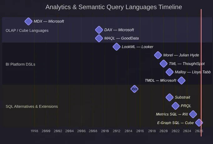 Timeline displaying analytics and semantic query languages from 1998 to 2025, including MDX, DAX, LookML, and SQL alternatives.