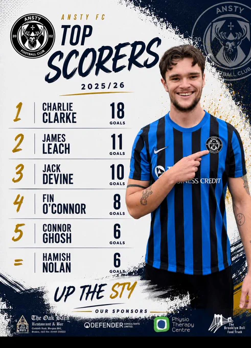 Ansty FC Top Scorers 2025/26. Charlie Clarke 18, James Leach 11, Jack Devine 10, Fin O'Connor 8, Connor Ghosh 6, Hamish Nolan 6.