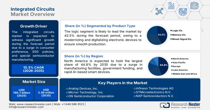 Integrated Circuits Market