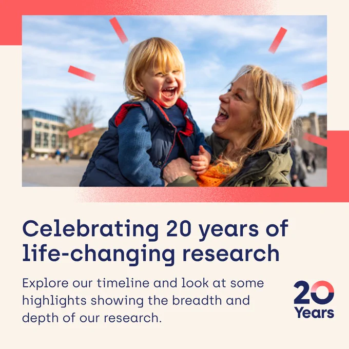 Celebrating 20 years of life-changing research: Explore our timeline and look at some highlights showing the breadth and depth of our research.