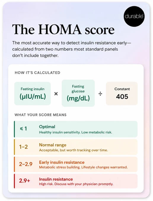 Here is an alternative text description for the image: "Infographic titled 'The HOMA Score' by Durable, explaining insulin resistance detection. It features a formula with 'Fasting insulin (μIU/mL) × Fasting glucose (mg/dL)' divided by a constant of 405. A color-coded scale shows score meanings: ≤1 is Optimal, 1-2 is Normal range, 2-2.9 indicates Early insulin resistance, and 2.9  suggests Insulin resistance. It advises lifestyle changes for higher scores."
