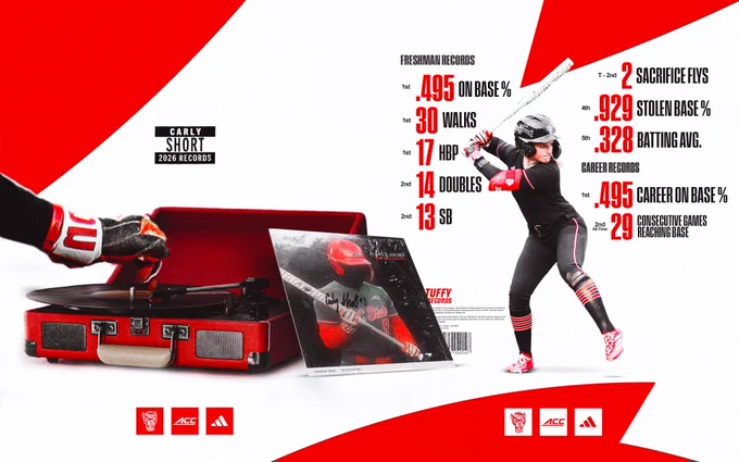 Graphic designed like a vinyl record album cover featuring NC State softball player Carly Short and her 2026 records. The first image shows a red record player with a softball batting glove placing a vinyl on the turntable next to a mock album cover labeled “Carly Short 2026 Records.” The second image features Short in a batting stance surrounded by her freshman and career records, including a .495 on-base percentage, 30 walks, 17 hit-by-pitches, 14 doubles, 13 stolen bases, and 29 consecutive games reaching base. NC State, ACC and adidas logos appear at the bottom.