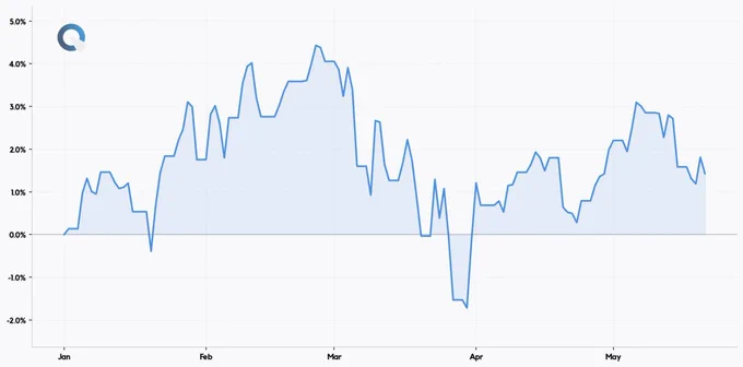 Quantillion Atlas — Researched Return (Jan 01–May 21, 2026, YTD)
Return:  1.43%
Sharpe: 0.34
Volatility: 8.45%
Max Drawdown: 5.89%
See attached chart for performance details.

This post is part of Quantillion Research output and does not constitute investment advice or promotional material.