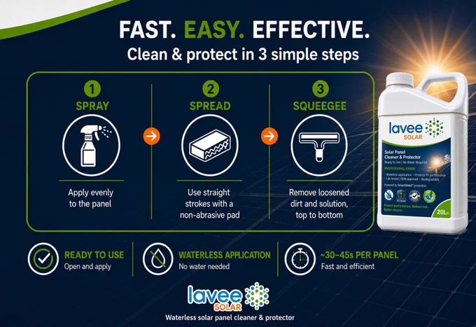 Graphic showing a three-step waterless solar panel cleaning process.
Step 1: Spray – apply solution evenly to the panel using a handheld sprayer.
Step 2: Spread – use straight strokes with a non-abrasive pad to distribute the solution.
Step 3: Squeegee – remove loosened dirt and liquid from top to bottom.
The design highlights fast application (~30–45 seconds per panel), waterless use, and a ready-to-use format. A product container of Lavee Solar is shown on the right side.