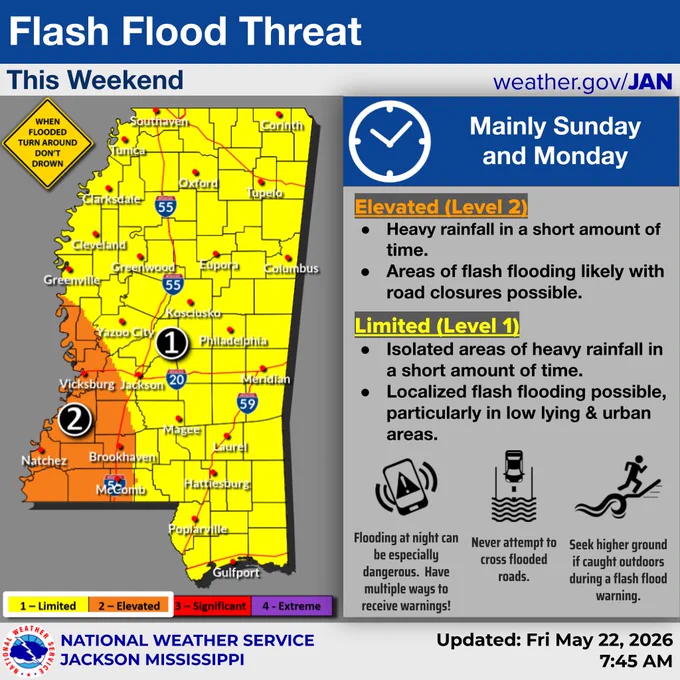 A National Weather Service Jackson, Mississippi graphic titled “Flash Flood Threat This Weekend” highlighting flooding risks mainly Sunday and Monday. A Mississippi map shows a Level 2 (elevated) flash flood risk in southwest Mississippi, including areas near Natchez, Brookhaven, and Vicksburg, shaded orange, while most of the rest of the state is under a Level 1 (limited) risk, shaded yellow. Text warns that elevated risk areas could see heavy rainfall in a short period and likely flash flooding with possible road closures. Limited risk areas may experience isolated heavy rain and localized flash flooding, especially in low-lying and urban areas. Safety reminders include: turn around, don’t drown; avoid crossing flooded roads; seek higher ground if caught outdoors; and have multiple ways to receive warnings, especially at night.
