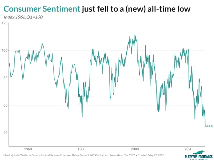 Line chart titled "Consumer Sentiment just fell to a (new) all-time low" showing the University of Michigan Consumer Sentiment Index from 1952 to May 2026. The index plummeted to 44.8 in May 2026, the lowest reading in the survey's 74-year history, falling sharply from 74.0 in December 2024. This marks three consecutive months of decline and drops below all previous crisis lows, including the June 2022 inflation surge low of 50.0 and the April 2020 pandemic low of 71.8, signaling an unprecedented collapse in consumer confidence.