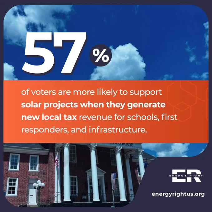 Graphic highlighting that 57% of voters support solar projects when they boost local tax revenue for community services.