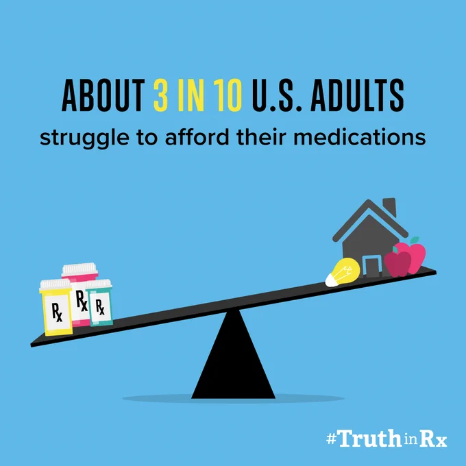 "About 3 in 10 U.S. Adults struggle to afford their medications" with a balance with drugs on one side and a house, food and utilities on the other side.